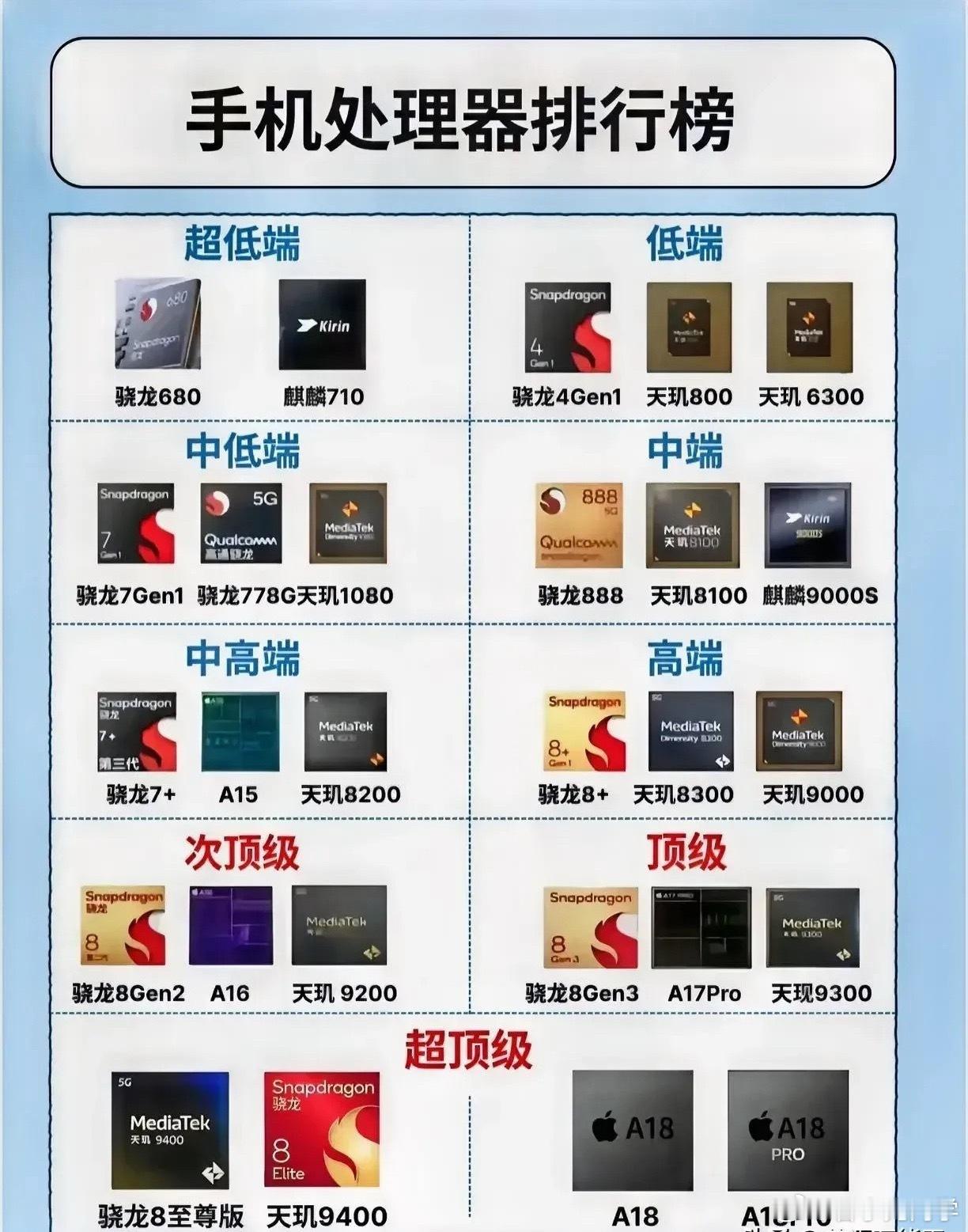 手机处理器排行榜，你们手机的处理器在哪个段位呢？