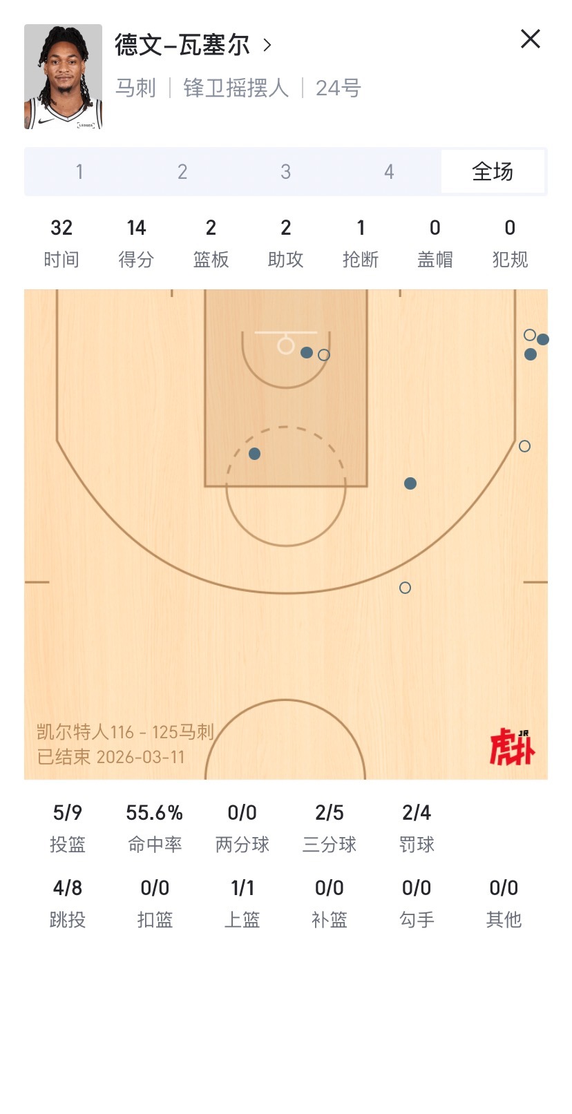 文班平生涯纪录8记三分！！马刺战胜绿军5连胜我以为文班周最佳之后会松一下，但是他