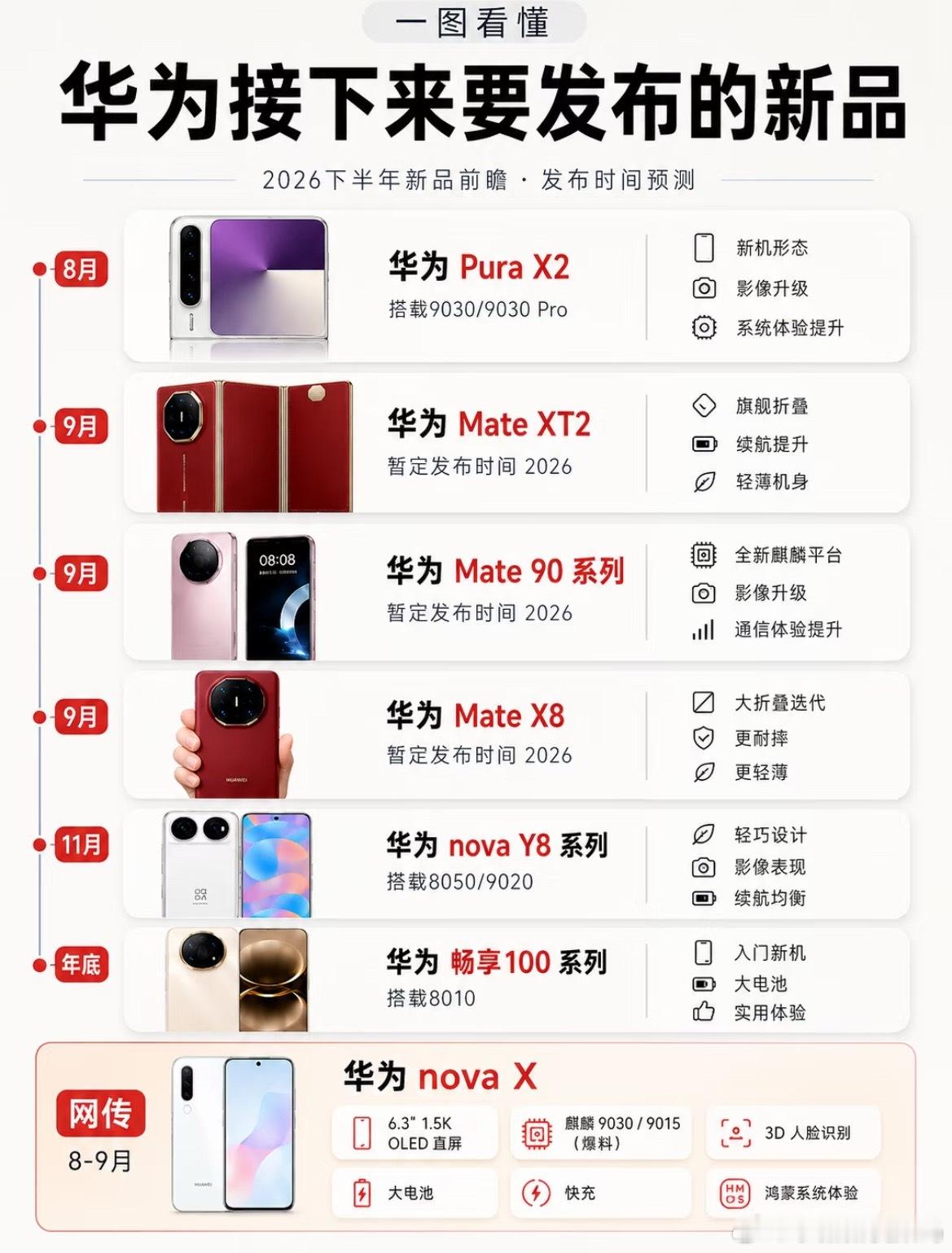 华为下半年新品节奏基本排满了从8月到年底，PuraX2、MateXT2、Ma