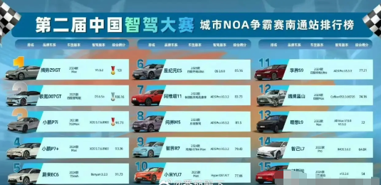 第二届中国智能驾驶大赛结果出炉了，第一名是比亚迪的腾势Z9GT，其次是极氪、小鹏