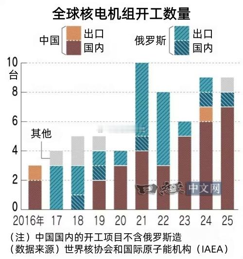 中国和俄罗斯已开始在核电领域构筑压倒性的地位。全球2025年开始建设的新核电机组