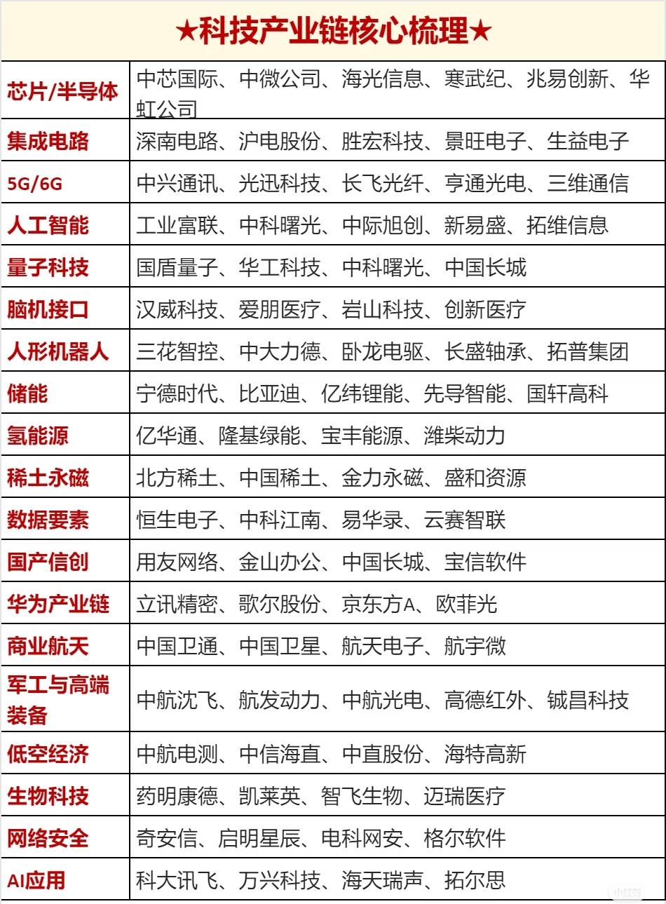 科技产业链及近期热点领域梳理，主要包含三部分信息：首先是科技产业链核心梳理，