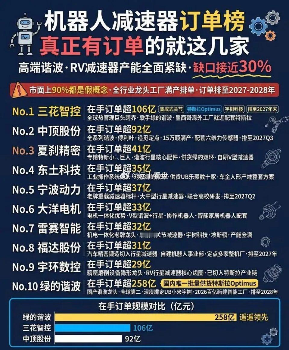 90%都是假概念！真正有真实订单的机器人减速器龙头，只剩这10家机器人减速器人
