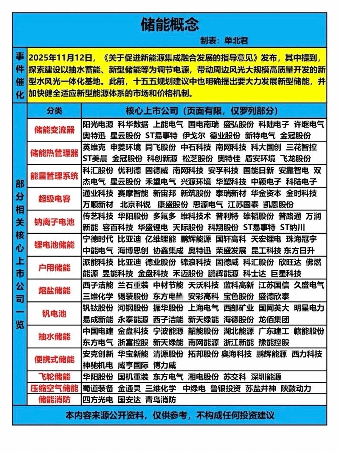 储能概念：深度解析！2025年11月12日，《关于促进新能源集成融合发展的指导意