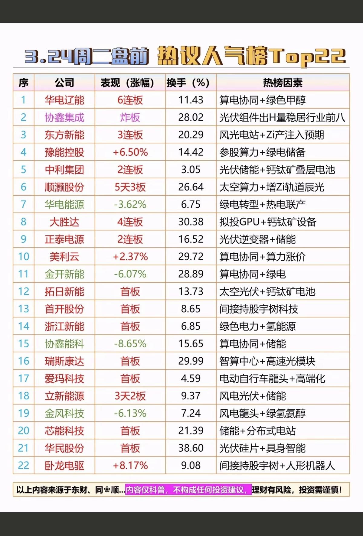 3.24周二成交活跃个股+人气热度榜！1.算电协同+绿色甲醇2.光伏储