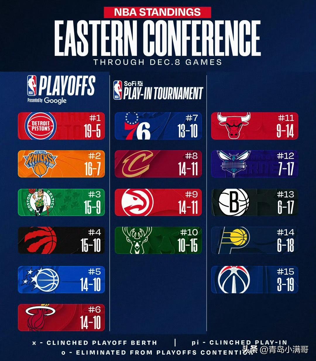 东西部最新排名！！！今日排名和昨天没有变化，NBA杯四强赛前的沉默！北京时间