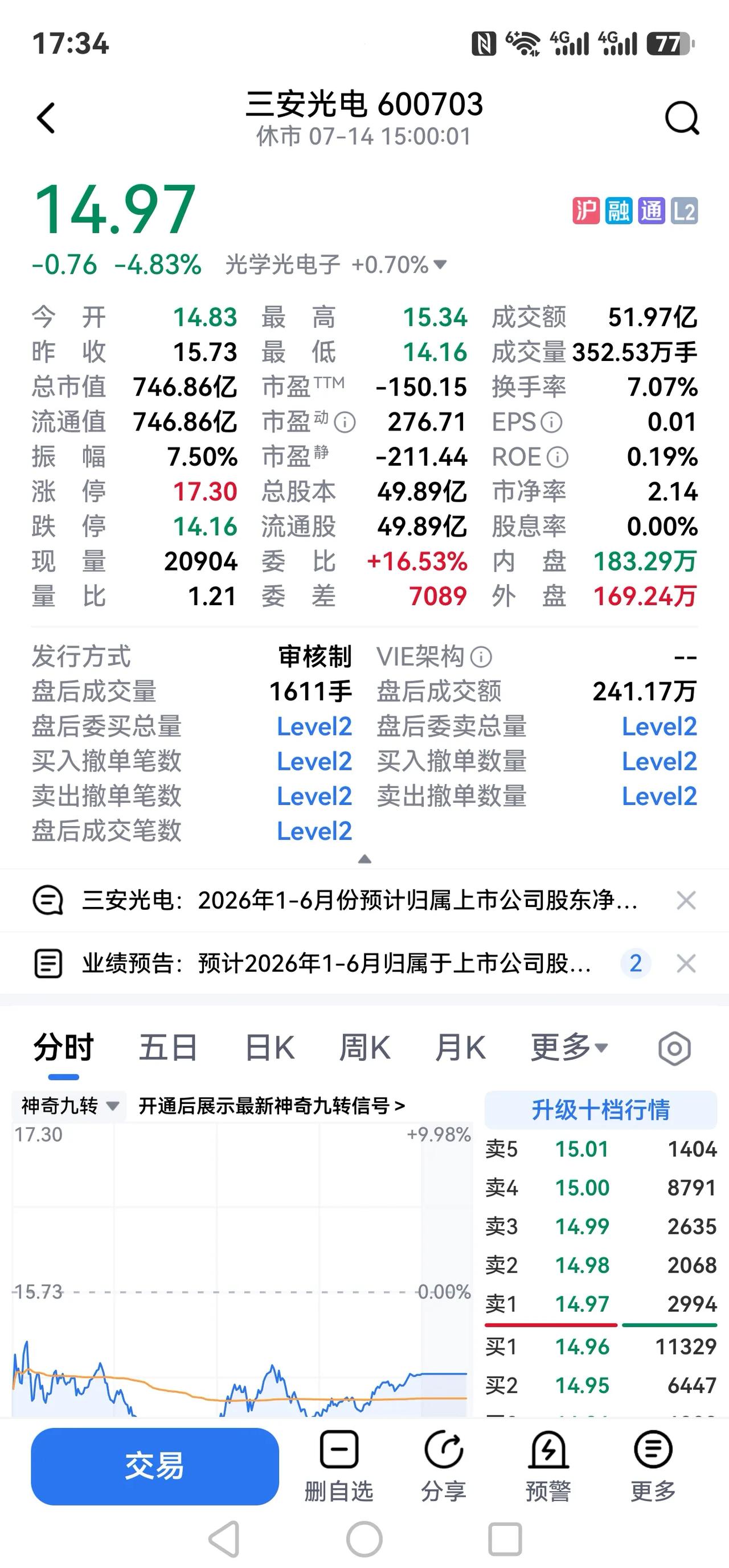 惨淡中报冲跨光明前景叙事，摧毁股价的承压！！！要有心理准备，三安光电近期下跌到