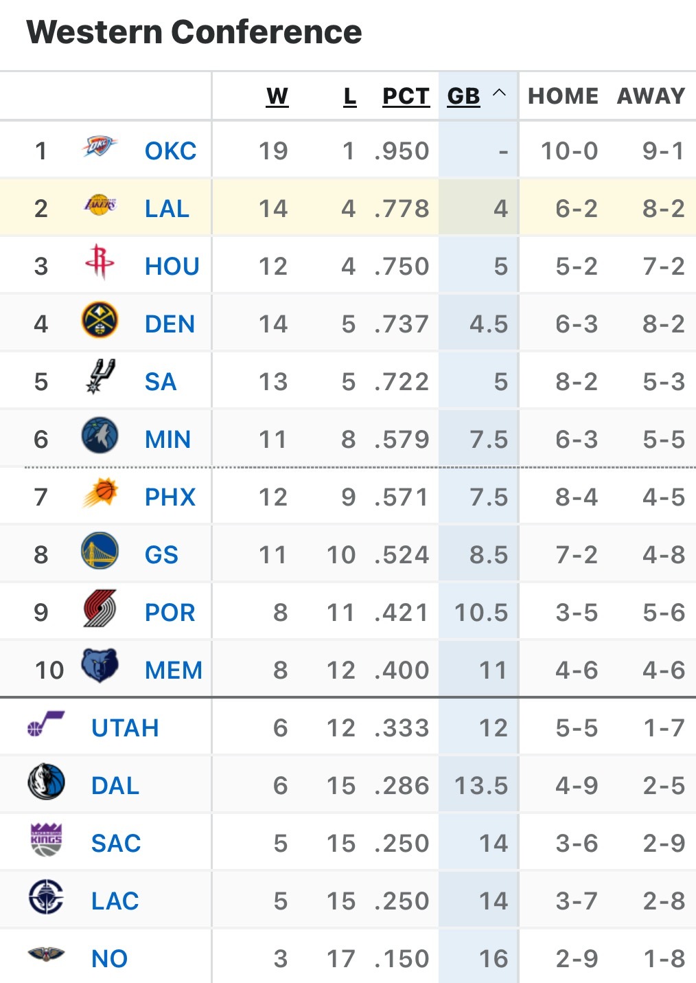 湖人西部第二的位置将在12月遭遇严峻考验，东北部三连客（其中有与猛龙和凯尔特人的