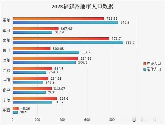 泉州和福州，谁的常住人口能最先突破千万？常住人口破千万，福建唯有泉州福州可一竞高