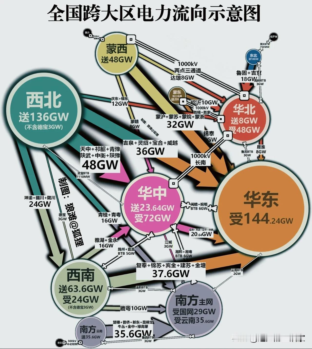 一张全国电力流向图看懂：西部拼命发电，东部大口用电！这张跨大区电力流向示意图