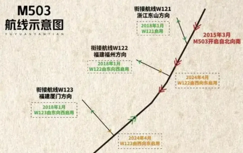 大陆今天宣布启用M503航线W121衔接航路，结果台湾省民进党当局陆委会竟然嚣张