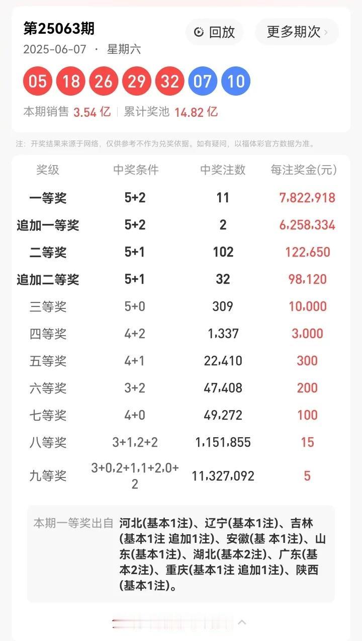 6月7号星期六，大乐透开奖号码：05、18、26、29、32—07、10。本期大