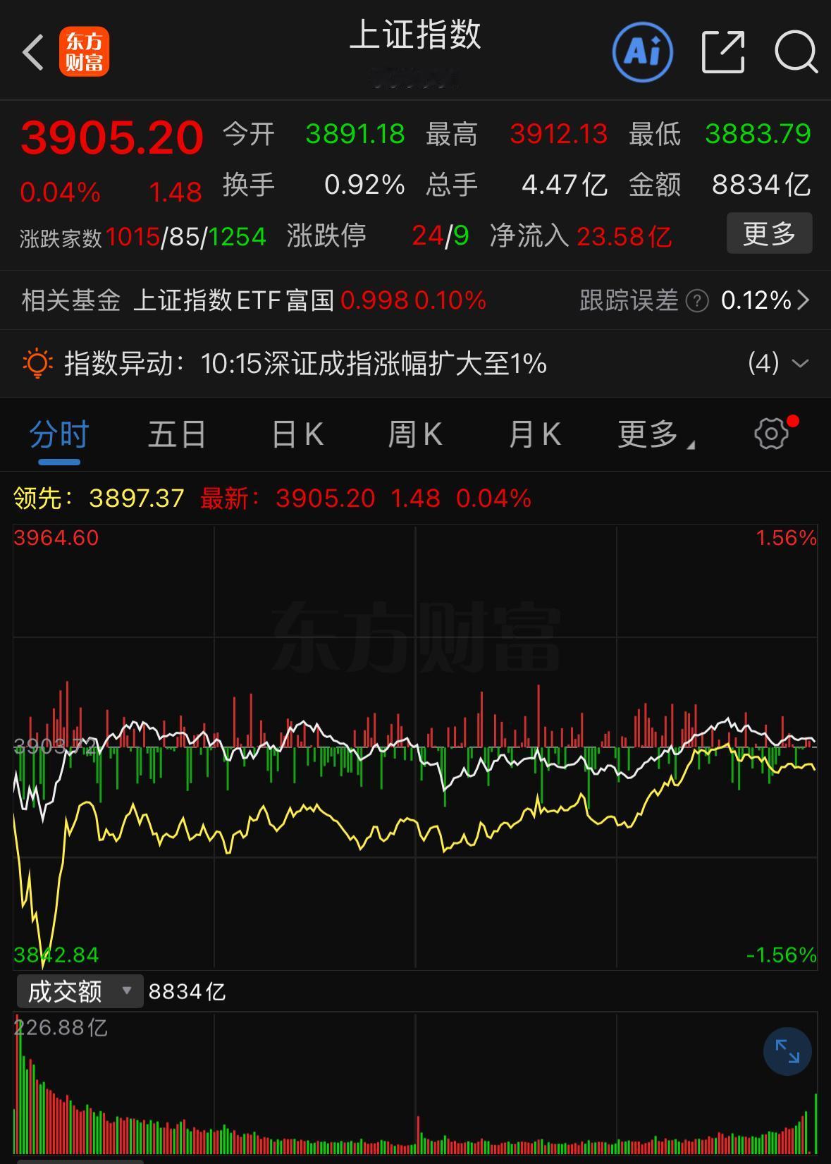今天的盘面又是典型分化割裂的一天。全场表现最为亮眼的板块当属有色金属。大家不妨静