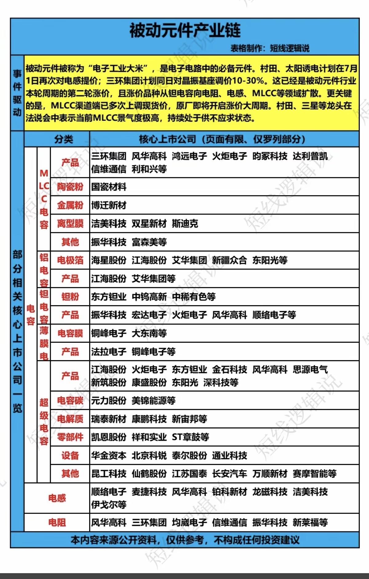 被动元件——概念股梳理！被动元件被称为电子工业大米，多家公司计划涨价供货。