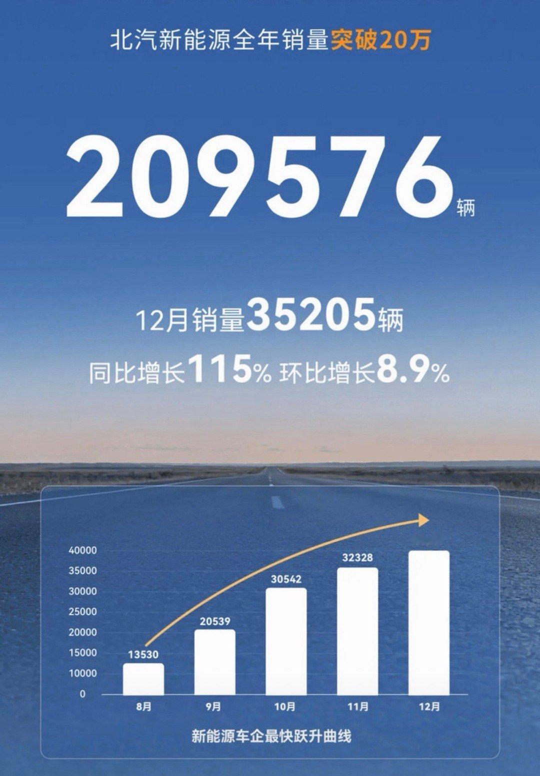 【北汽新能源2025年销量突破20万辆同比增长84%】日前，北汽新能源发布最新