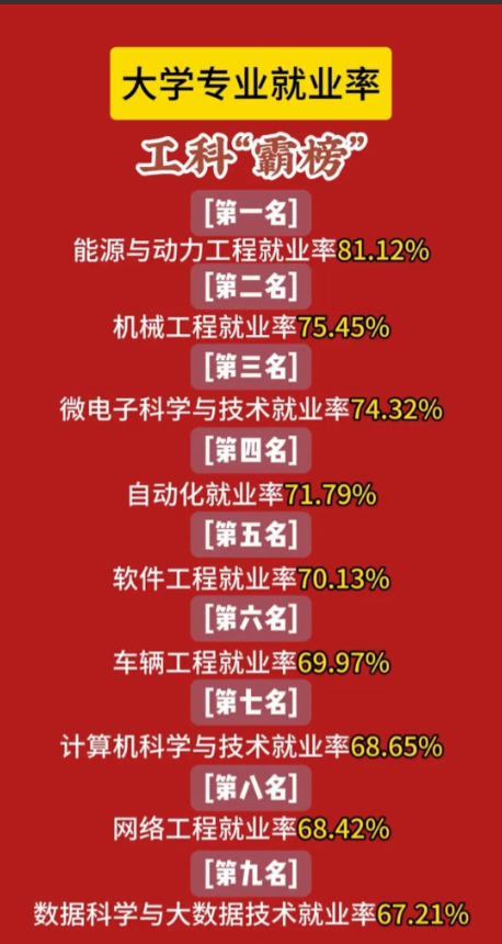 好家伙！大学专业就业率排行榜新鲜出炉，工科军团强势“霸榜”，几乎包揽了前十！老