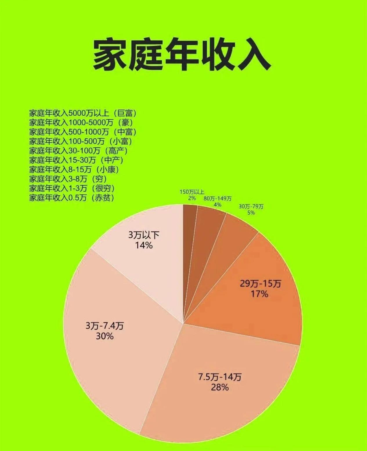 【收入高≠生活好，真正的中产是能“攒下钱”的人】，看看中国家庭年收入等级表，你在