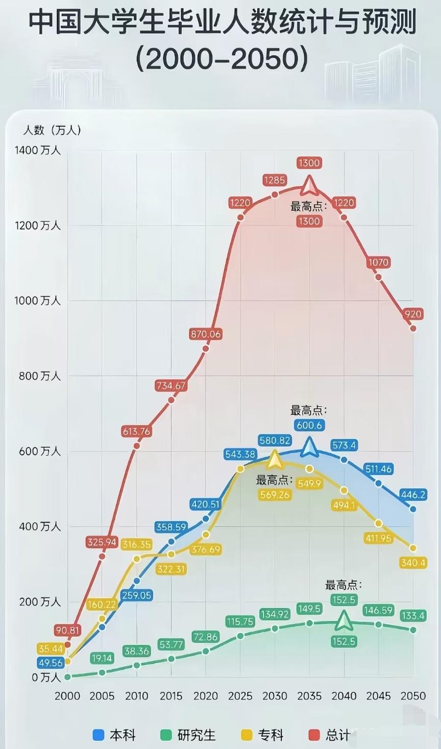 中国大学生毕业人数统计与预测2038达峰值高校就业率经济大环境首先，自1