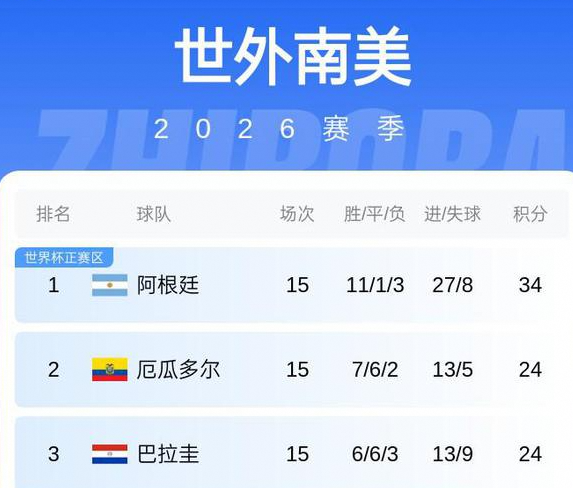 南美世预赛：阿根廷四连胜领跑，巴西安帅首秀平厄瓜多尔