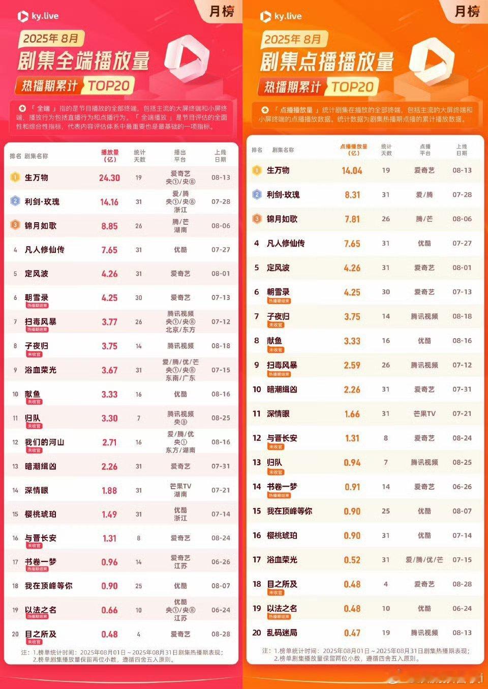 杨幂生万物牛到无论哪个数据统计平台都是第一🥇《南方都市报》出品的娱情指数榜断层