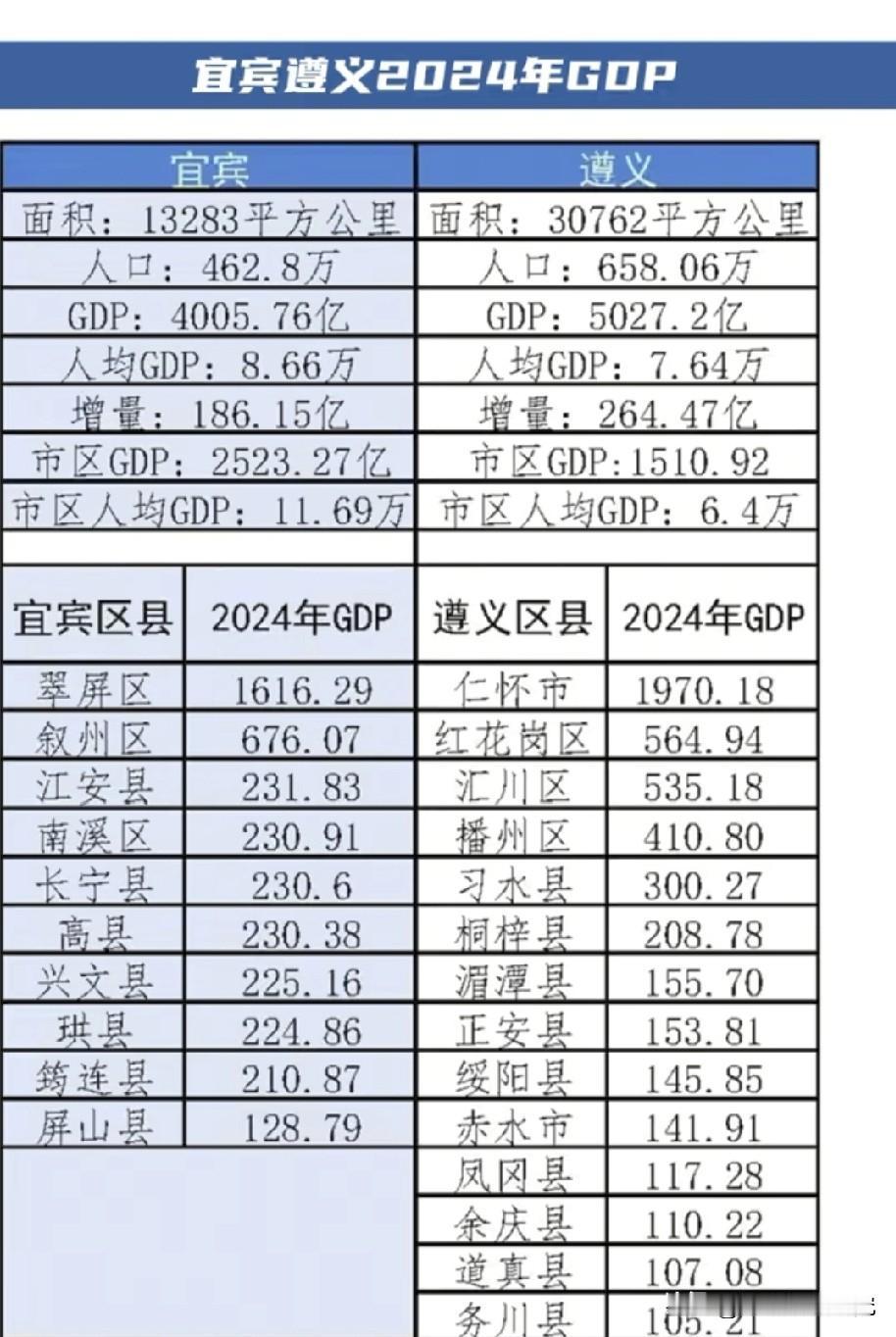 宜宾与遵义2024年各方面数据对比情况，遵义GDP总量要比宜宾GDP总量更高，嗯
