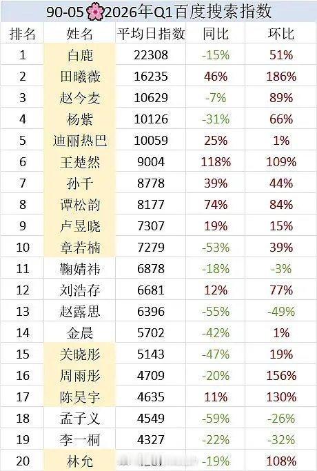 90-05花2026年Q1百指排行白鹿登顶第一，TOP🌸是这样的