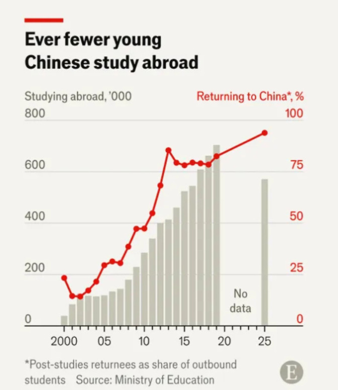 中国出国留学生暴跌，英国杂志急了：西方或失去一流华裔人才！《经济学人》杂志近期刊