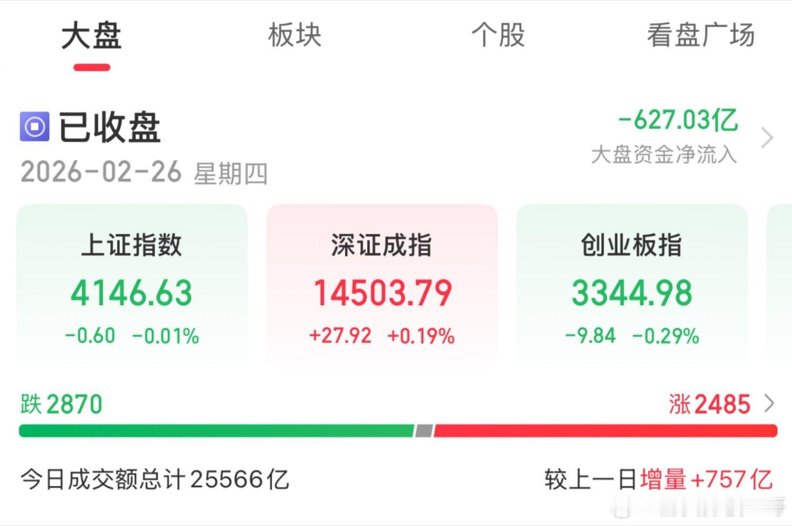 A股三大指数今日涨跌不一，截至收盘，上证指数跌0.01%，深成指涨0.19%，创