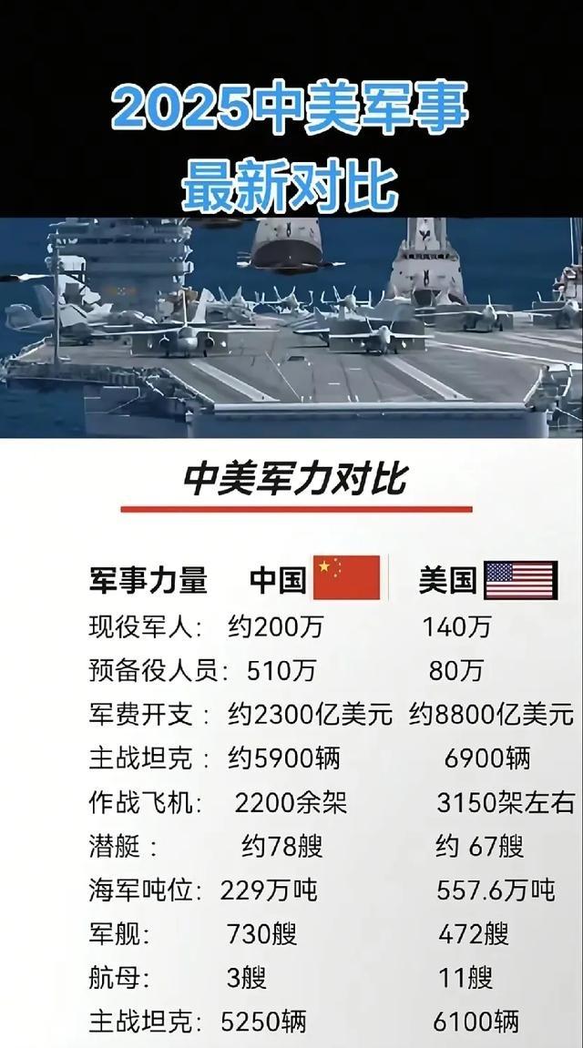 目前中国和美国军事实力还差多少？2025年的数据来看，根据全球火力指数，美国