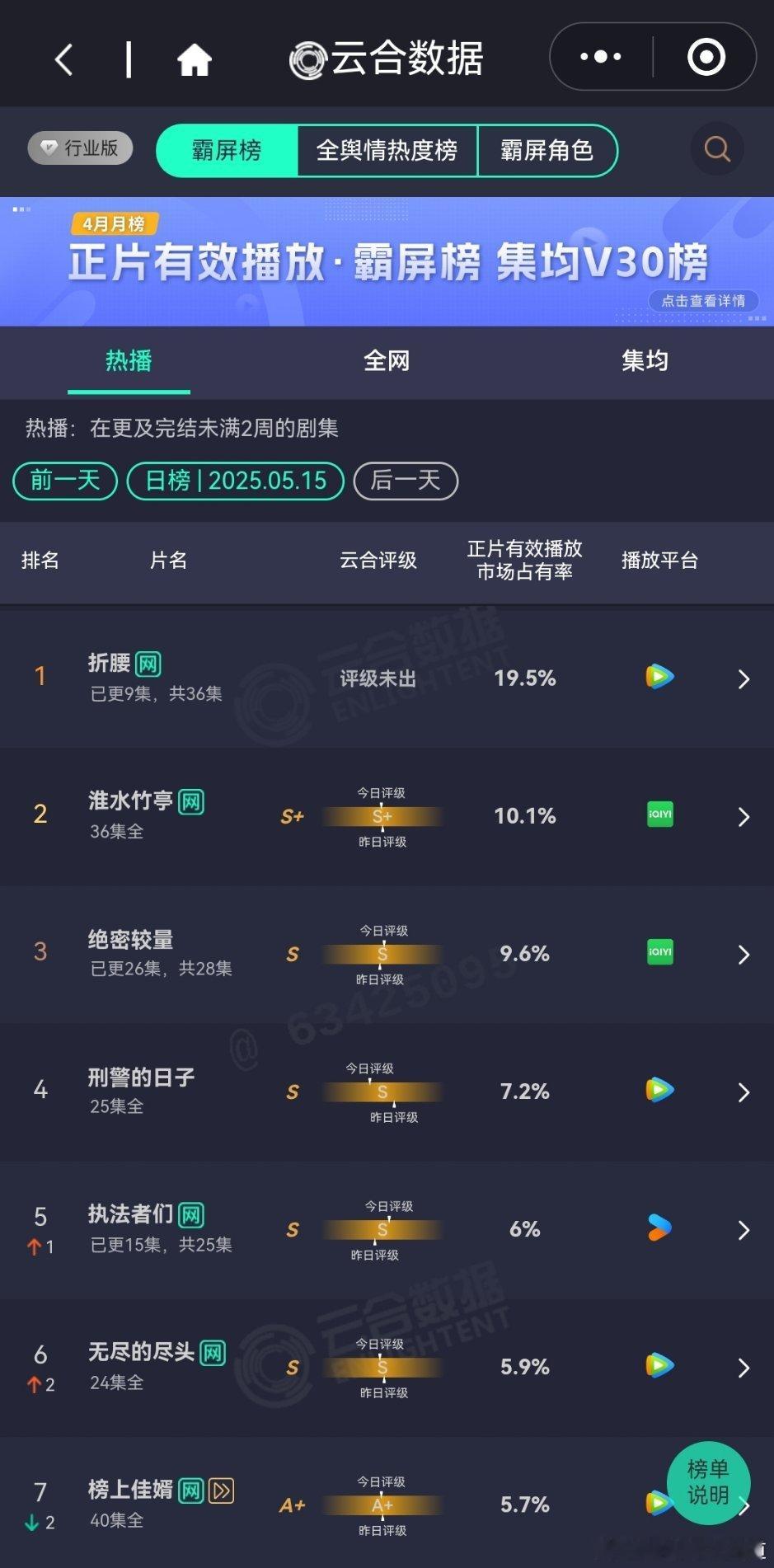 折腰云合折腰5月15日云合播放占比19.5%云合人生若如初见占比5%人生若如