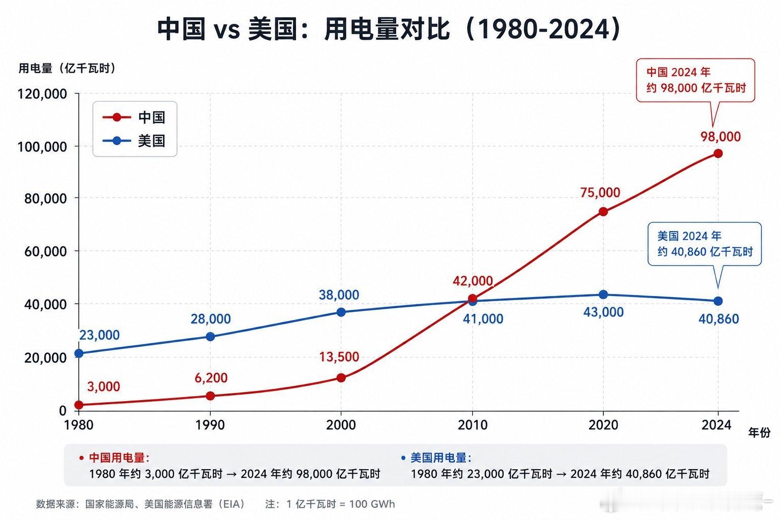 美国经济增长已进入不需要用电量的阶段了~这是修仙成功了？还是在搞邪修？这就是我看