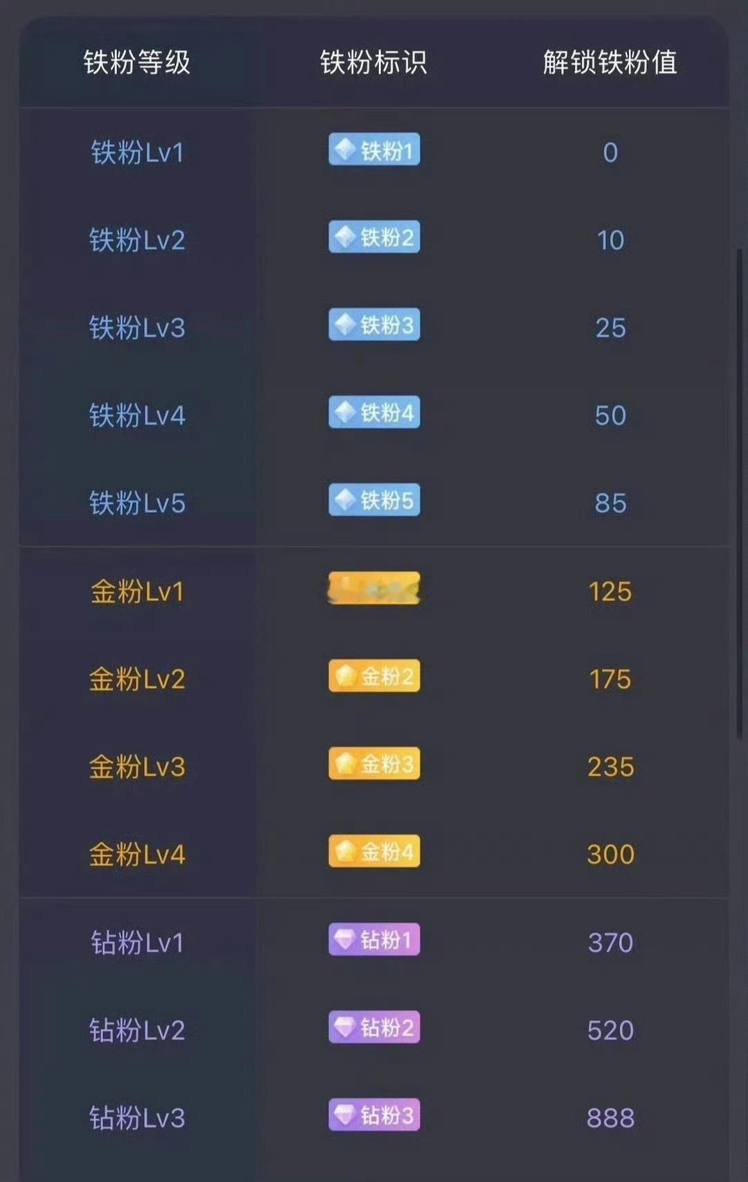 早上好！在线的粉丝朋友，点赞+评论168签到养铁，看看你的铁粉标识几级啦