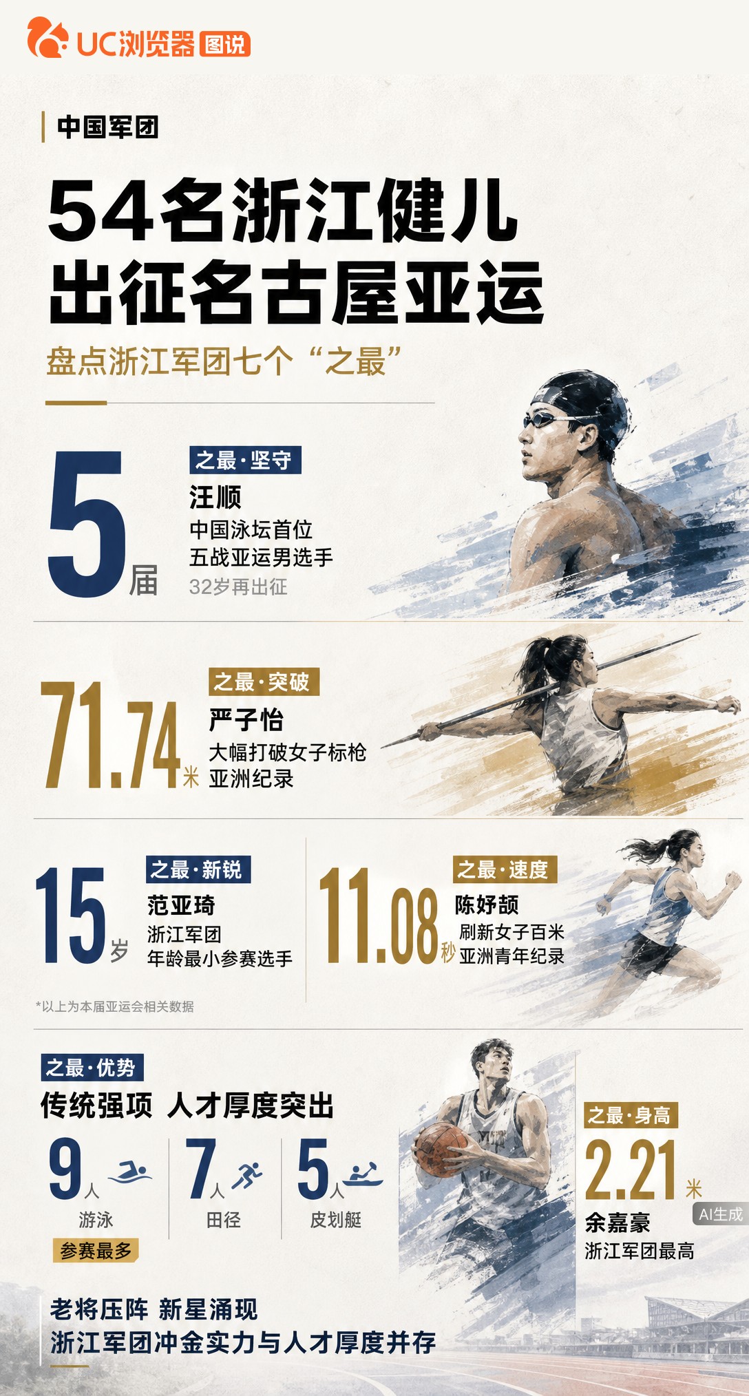 54名浙江选手出征名古屋亚运！32岁汪顺五战亚运创历史，18岁严子怡大幅刷新标枪亚洲纪录，15岁范亚