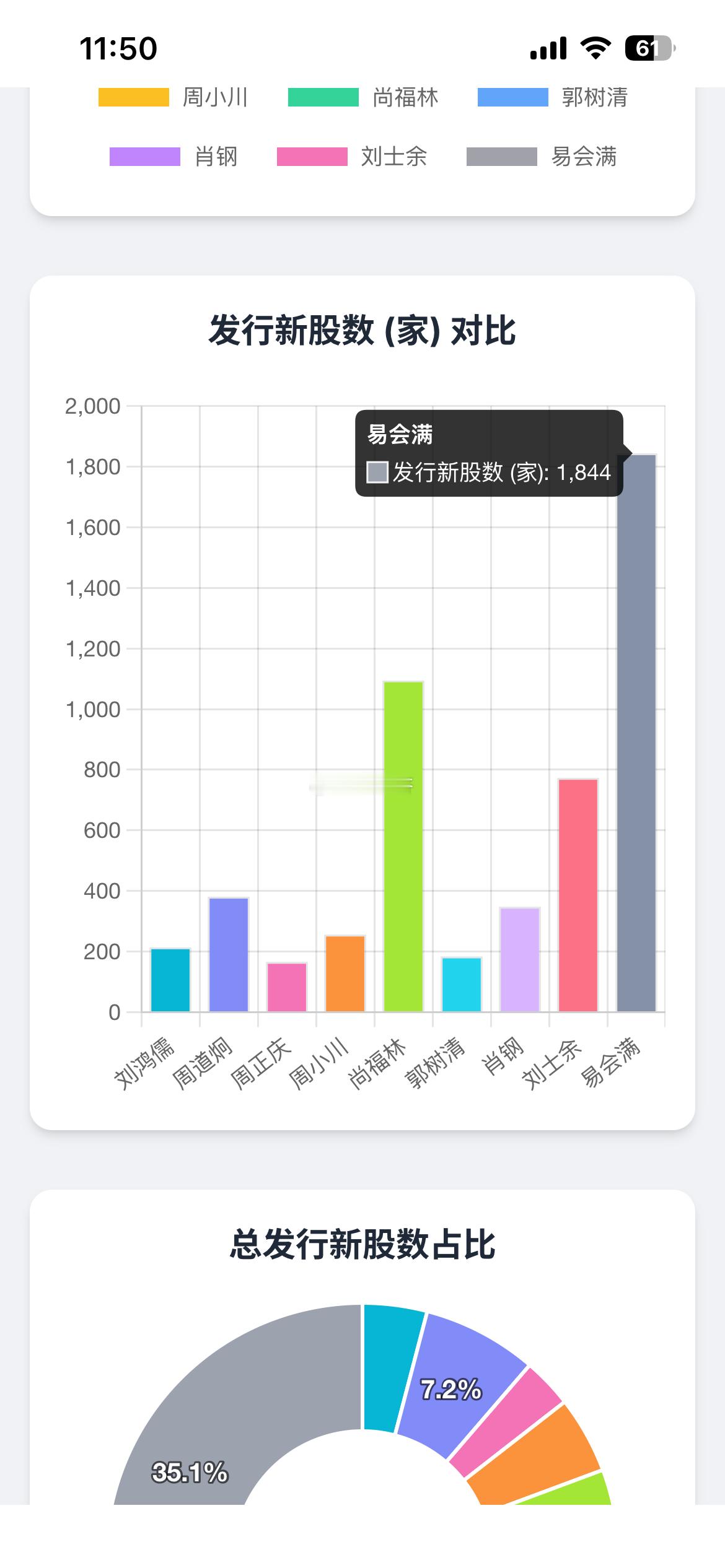 易会满涉嫌严重违纪违法我们用可视化对比易会满在任上到底发行1844新股排