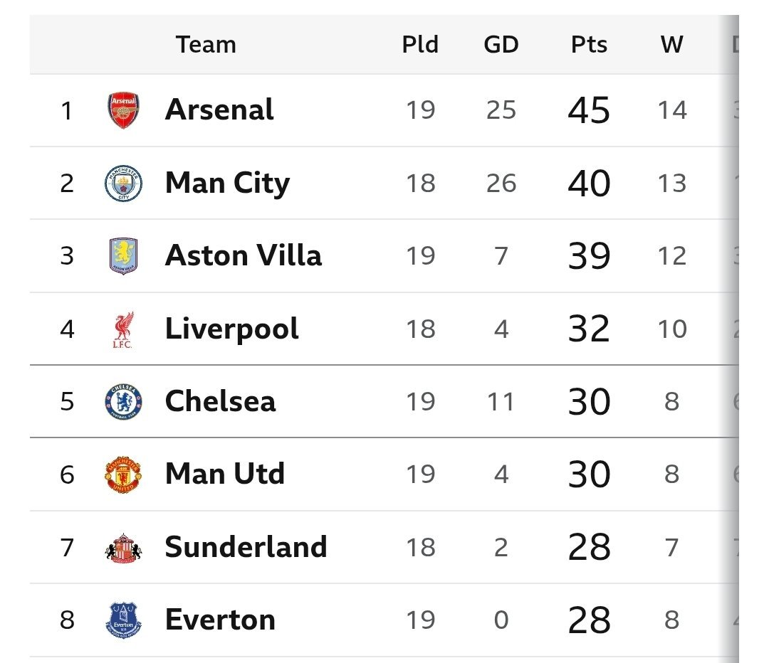 目前英超实时积分榜前八支球队，恰好是夺得英格兰顶级联赛冠军最多的八支球队。