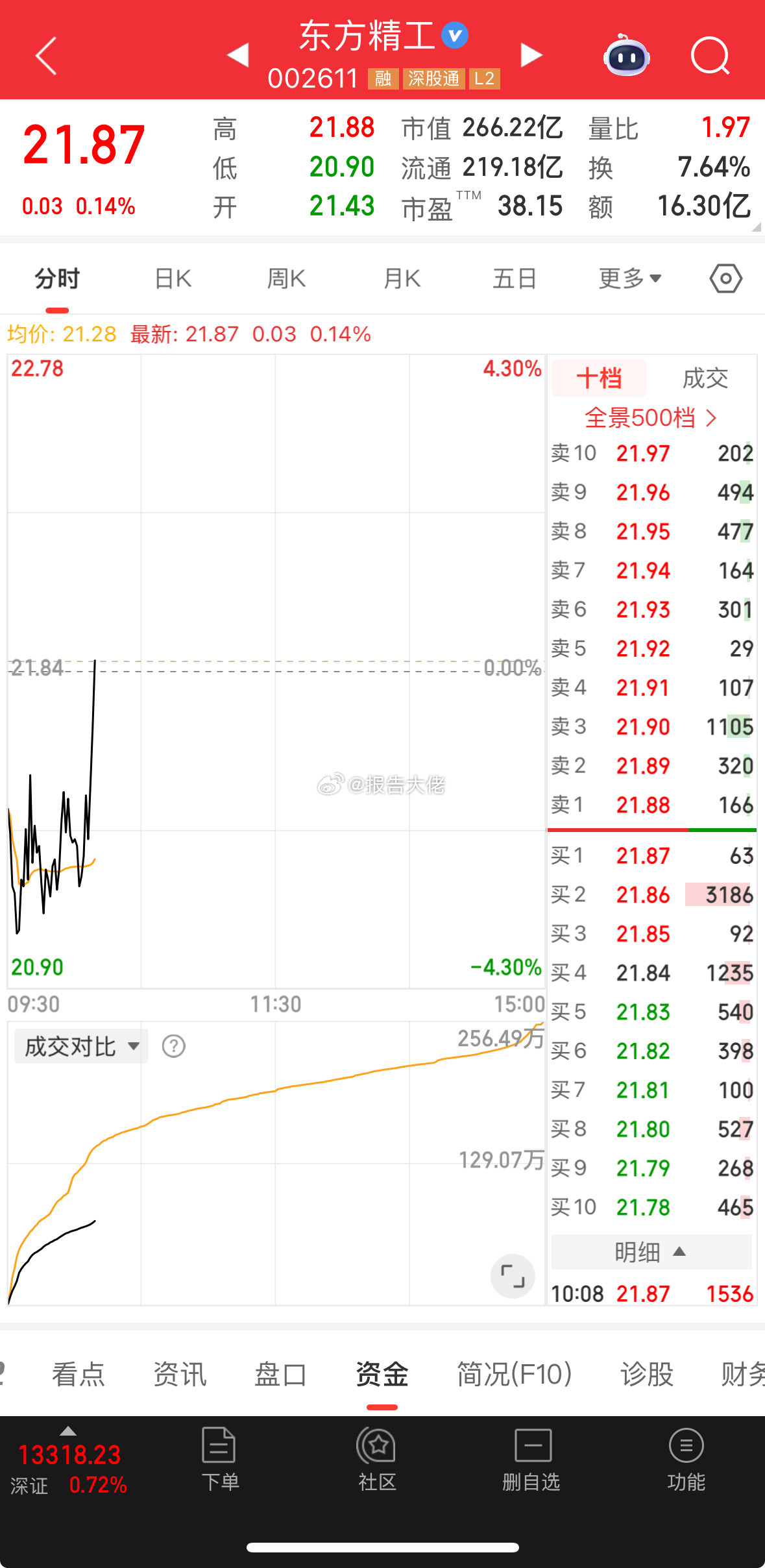 东方精工持有，继续看好！​​​