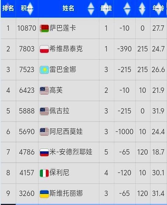 19岁手下败将，竟被拿来和18岁的她比谁先拿大满贯？多哈第三轮，姆博科把