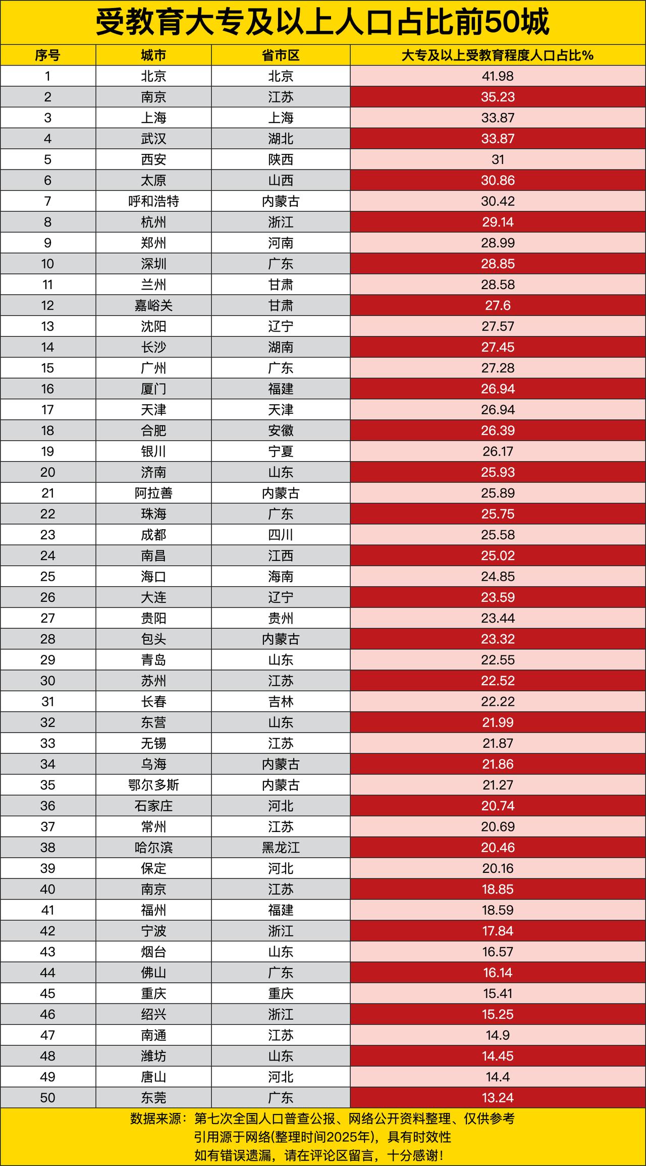 北京以接近42%的大专以上人口占比一骑绝尘，难怪挤地铁都觉得周围藏龙卧虎，人均知