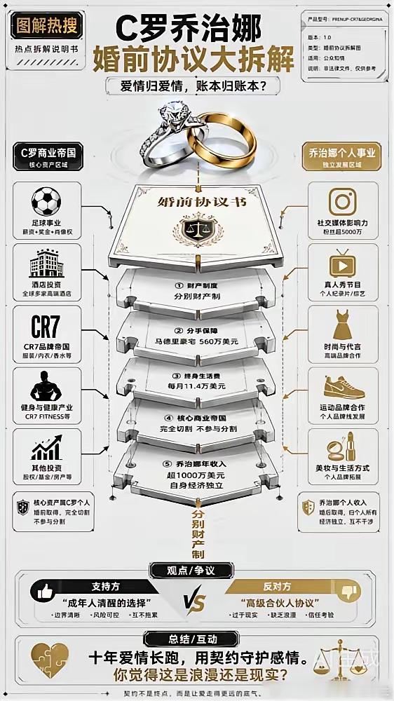 C罗于婚前签署财产分离协议，明确界定双方资产归属。依据条款，若关系终止，乔治娜将