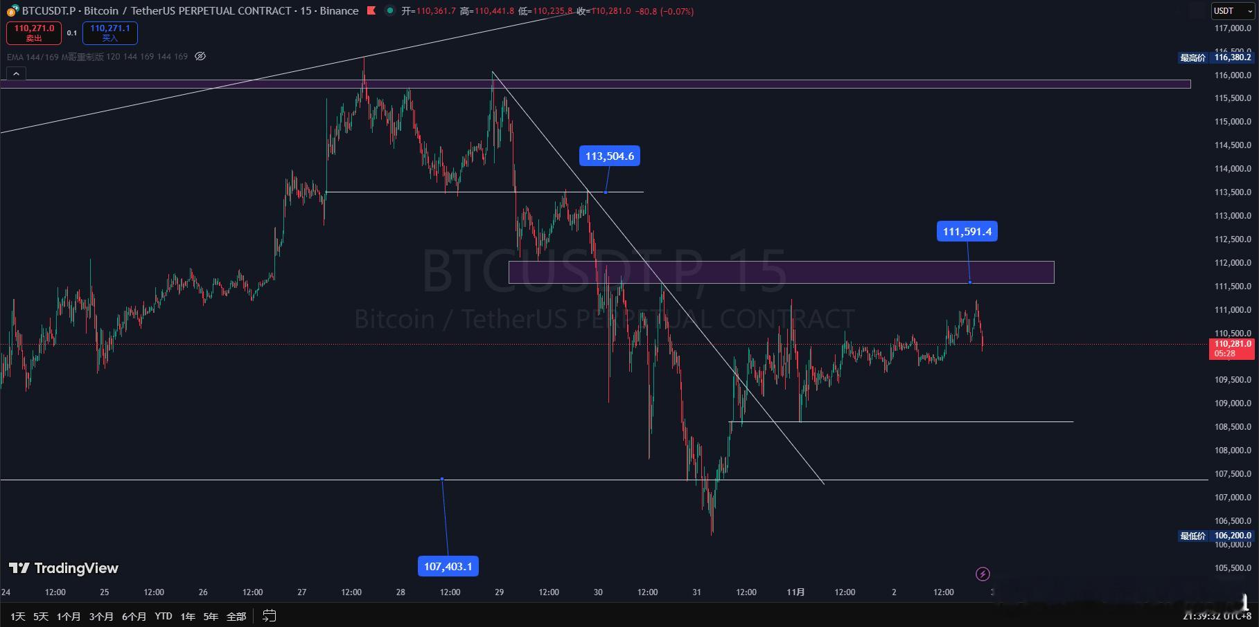 BTC现在完全和以太坊反着来，所以要等方向。以太坊的清算集中在下方，而比特币的