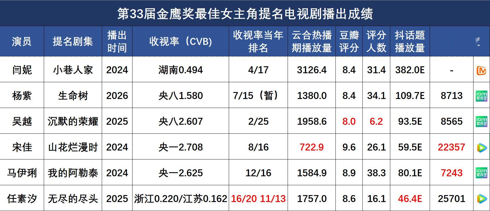 金鹰奖最佳女主角提名剧集播出成绩如下。这下一目了然了吧。闭眼踩成绩的请睁开你卡皮