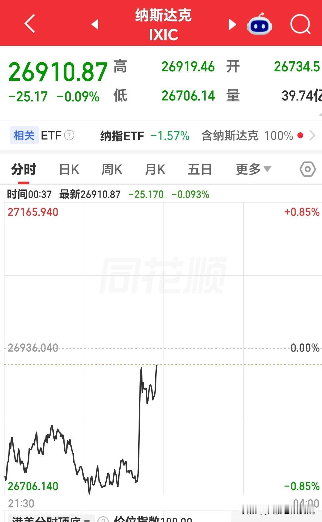 不得了！不得了！满仓科技的朋友今晚可以安心睡觉了！美股深夜；各大指数从低位直线拉