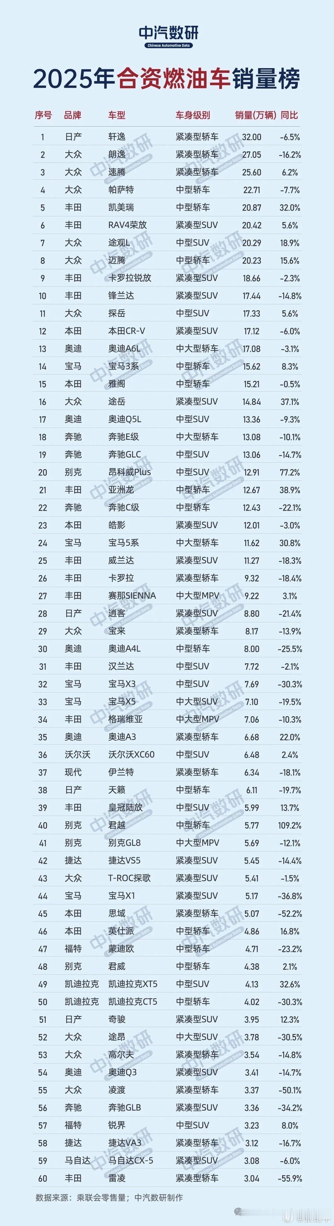中汽数研统计的2025燃油车销量榜，分合资篇和国产篇。单看这份榜单都给我看出回忆