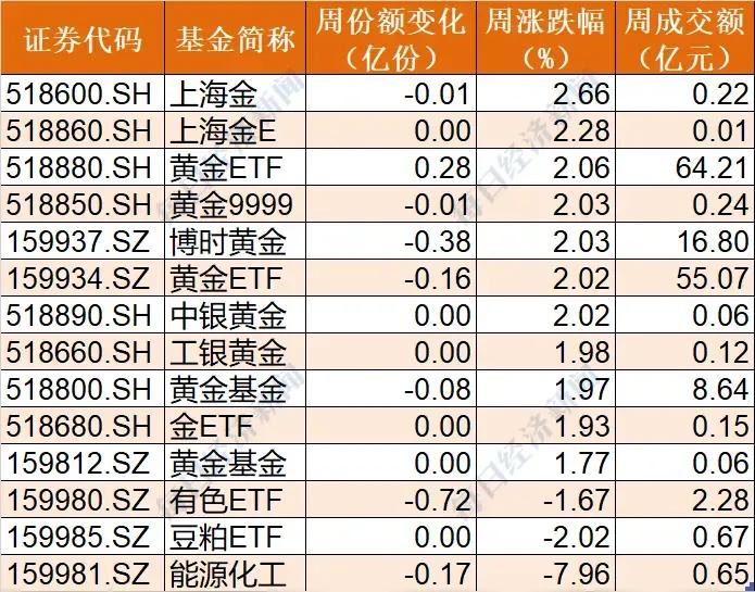 商品类ETF（LOF）就关注3只。华宝油气LOF（162411）•基