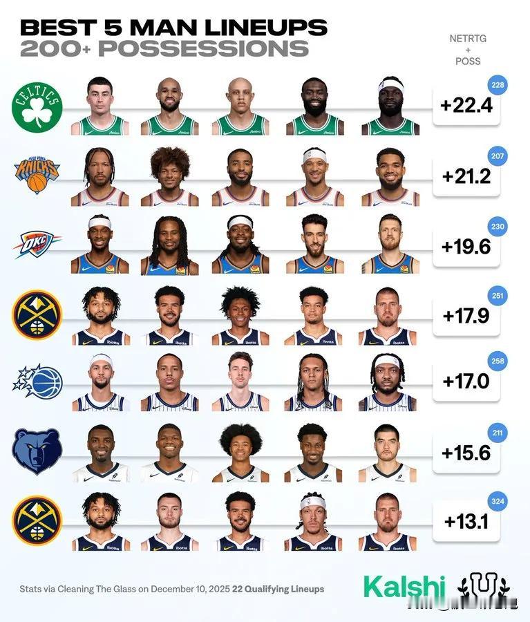 伤了球队老大，走了四大主力又如何？凯尔特人依然拥有全联盟最强的五人组，这就叫做强