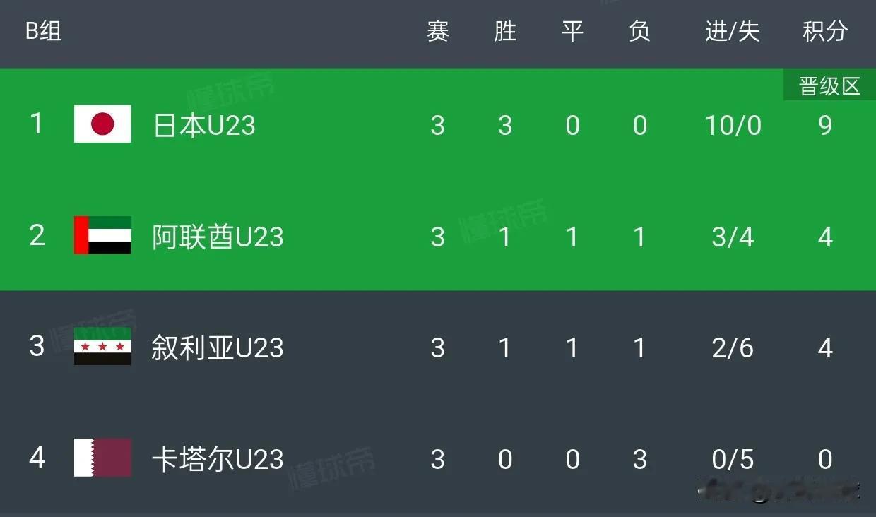 一分未得+一球未进！卡塔尔U23亚洲杯小组赛三连败出局。下届世预赛，卡塔尔将被国