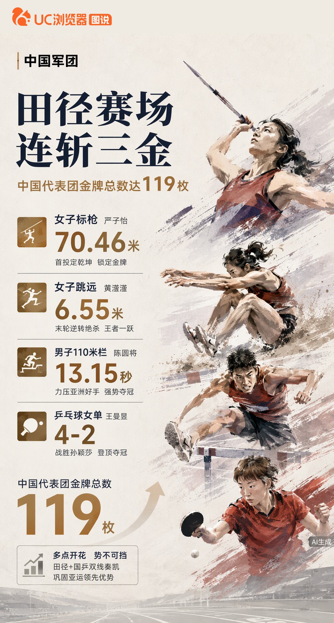 中国代表团单日再收4金，总数达119枚！田径场连斩三冠：严子怡标枪首投70米46定胜局，黄滢滢末轮6