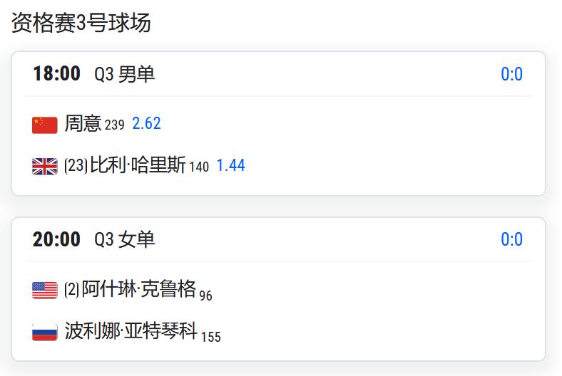 2026温布尔登网球锦标赛资格赛，男女单打各有一人晋级决胜轮：小将周意将与本土