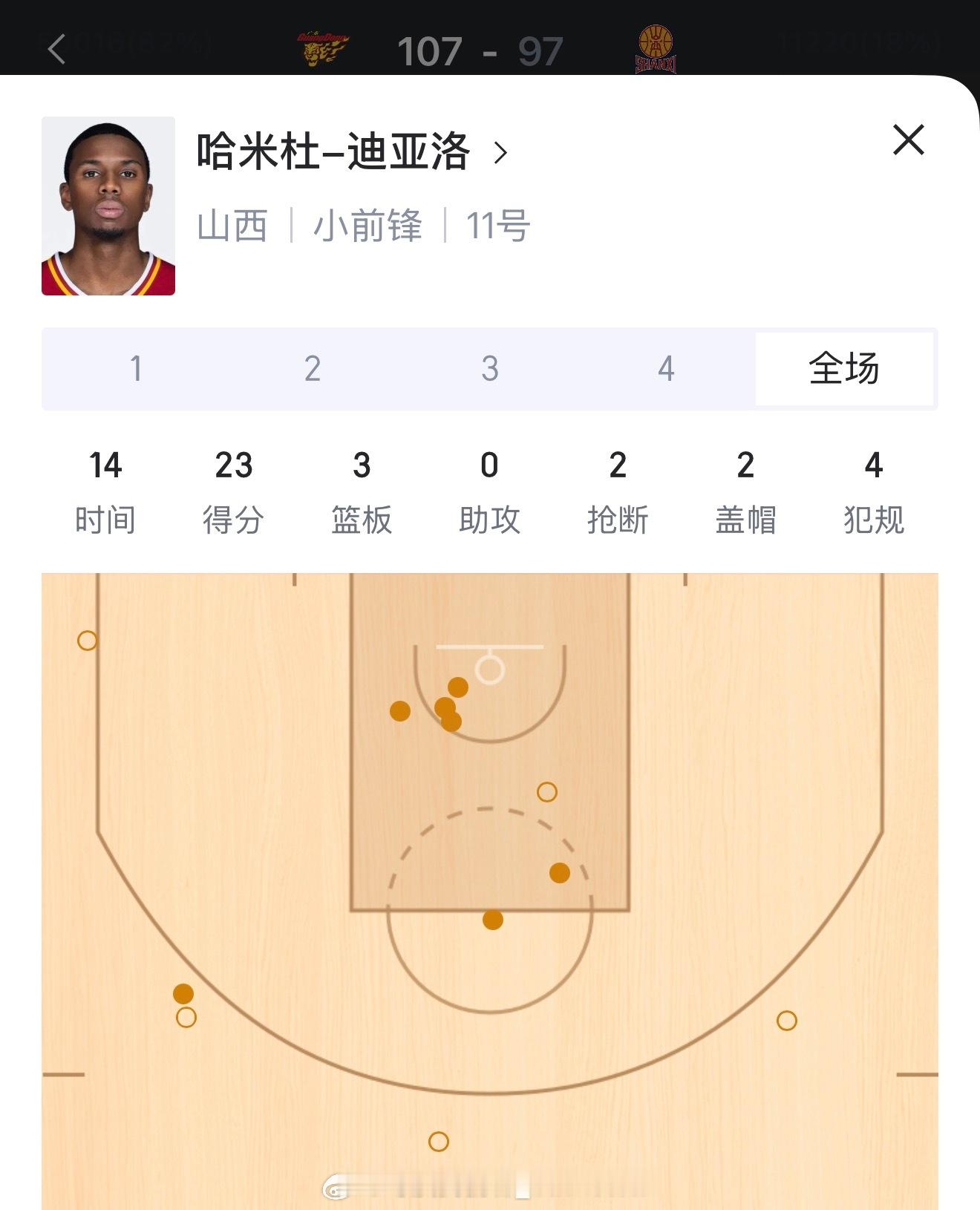 哥们你还好吗？迪亚洛只出场14分钟就遭受13次被犯，平均他在场的每一分钟多一点