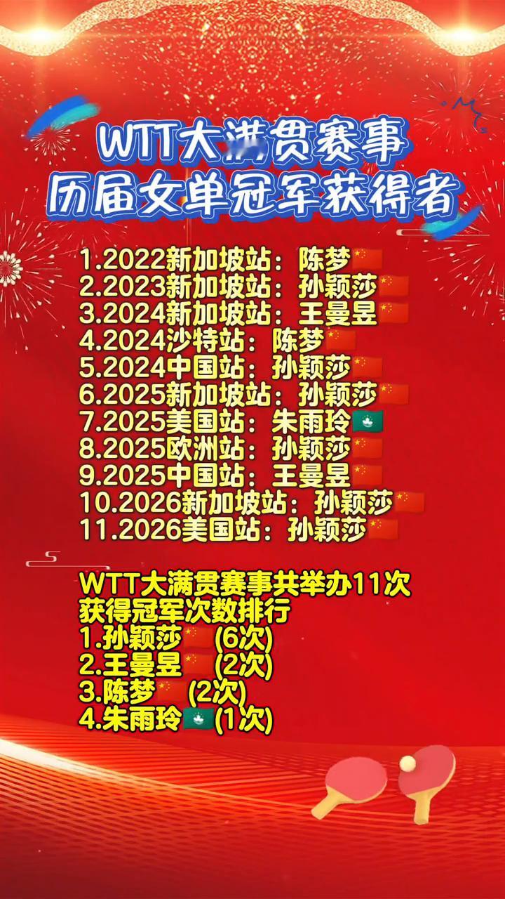 WTT大满贯赛事历届女单冠军获得者。·1.2022新加坡站：陈梦。·2.20